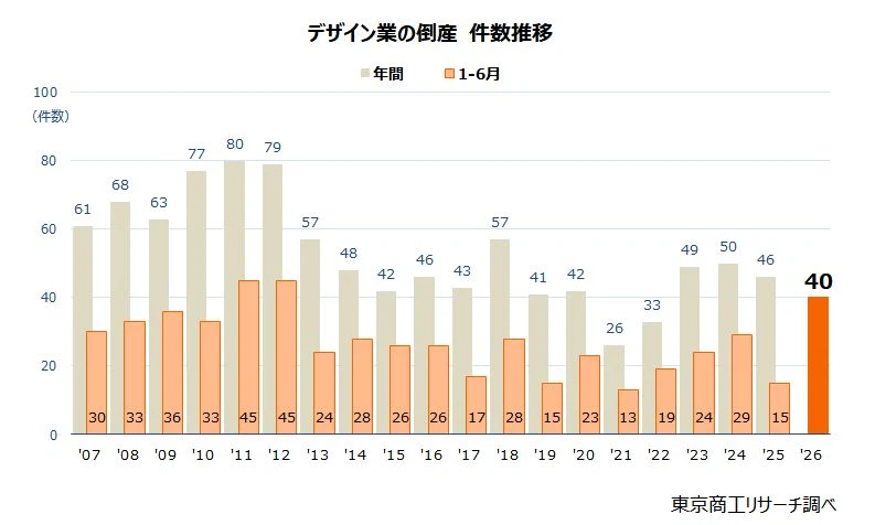 デザイン業の倒産　件数推移グラフ